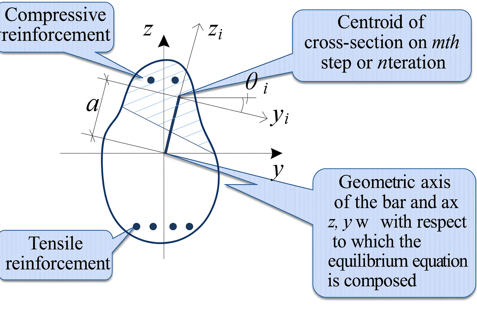 Fig. 7. Design section of the bar at step m or iteration n