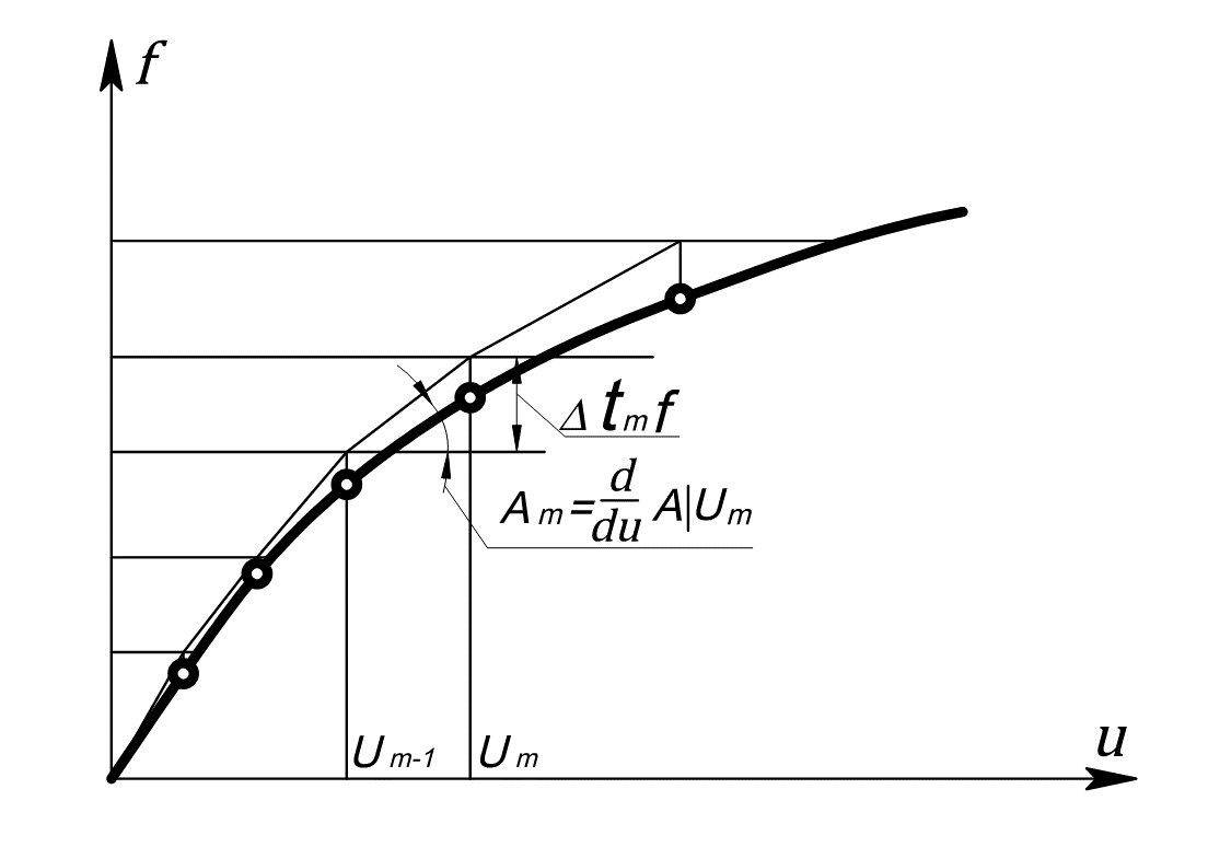 Рис.2. Геометрическая интерпретация метода последовательных нагружений