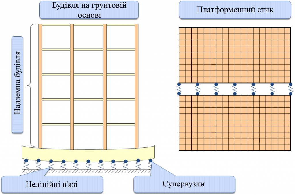 Рис. 4. Розрахункова модель конструкцій з локалізованою областю нелінійності а) будівля на ґрунтовій основі, б) платформний стик