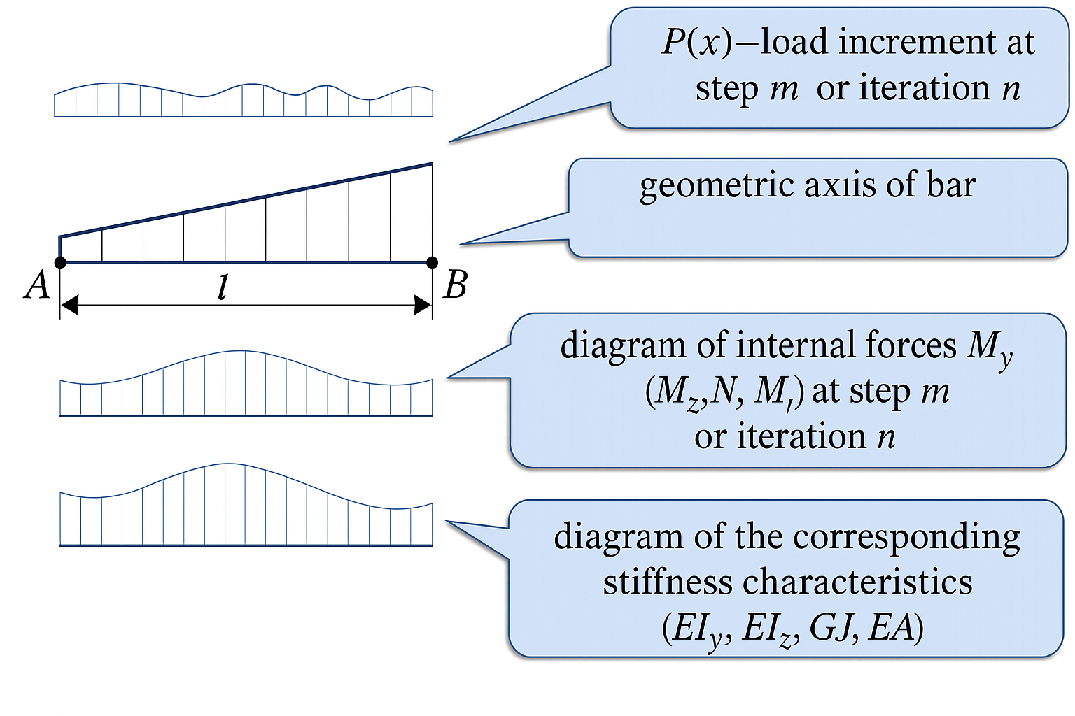 Fig. 6. Stiffness variation along the bar due to material nonlinearity