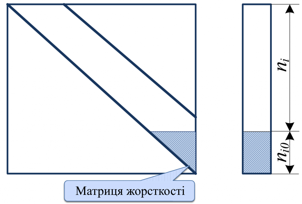 Рис.2. Чисельна схема визначення матриці жорсткості суперелементу